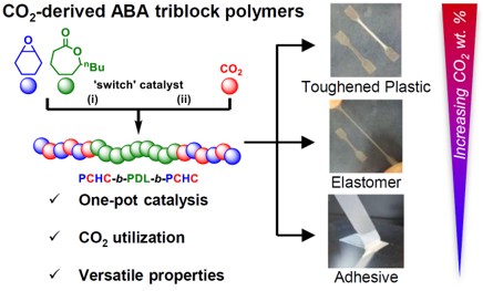 Switchable Catalysis Tailored to Produce Recyclable Plastics, Elastics and Adhesives.