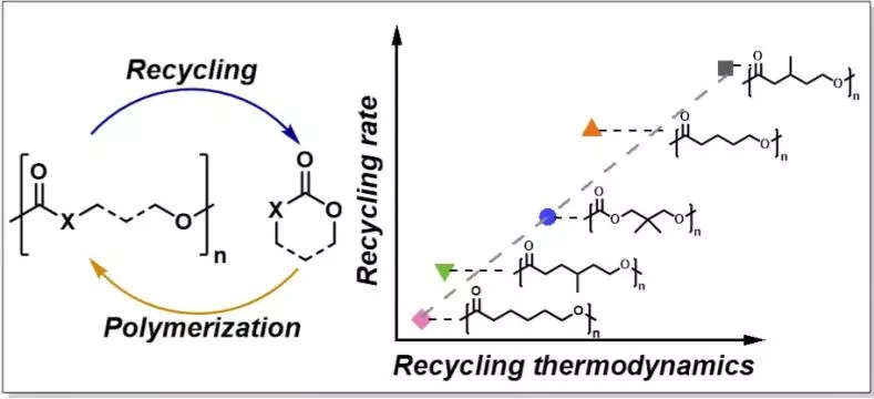 Recycling Rate vs Thermodynamics