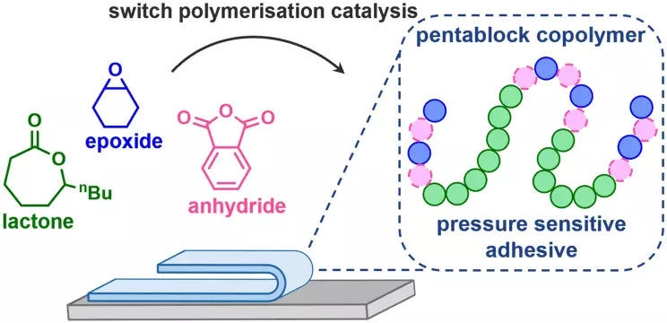 Polyester Pressure Sensitive Adhesives