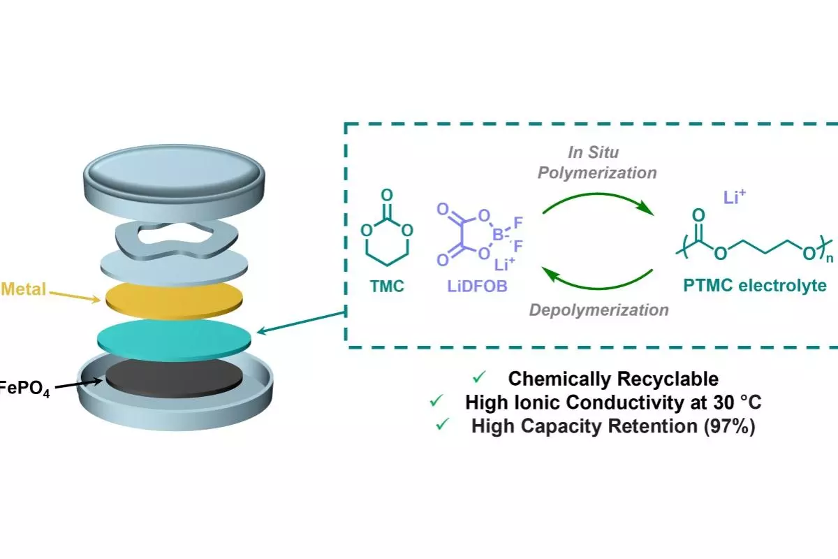 PTMC Recycling